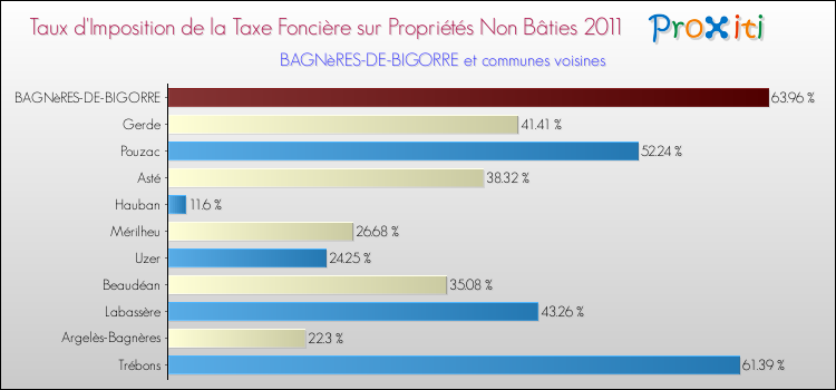 Taux d'imposition de la taxe foncière sur les immeubles et terrains non batis 2011 pour BAGNèRES-DE-BIGORRE et les communes proches Comparaison des taux d'imposition de la taxe foncière sur les immeubles et terrains non batis 2011 pour BAGNèRES-DE-BIGORRE et les communes voisines