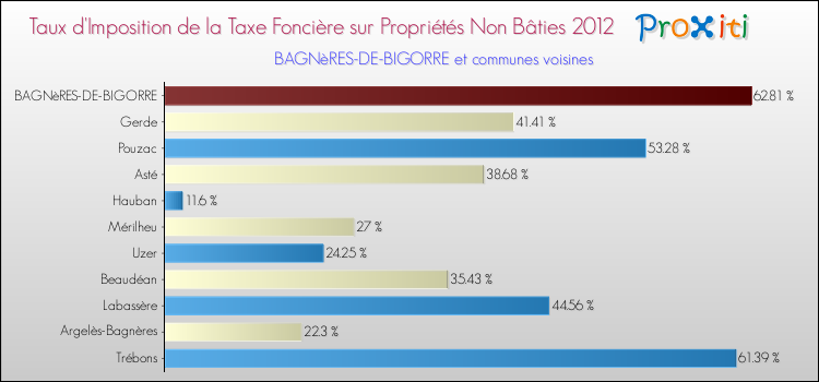 Taux d'imposition de la taxe foncière sur les immeubles et terrains non batis 2012 pour BAGNèRES-DE-BIGORRE et les communes proches Comparaison des taux d'imposition de la taxe foncière sur les immeubles et terrains non batis 2012 pour BAGNèRES-DE-BIGORRE et les communes voisines