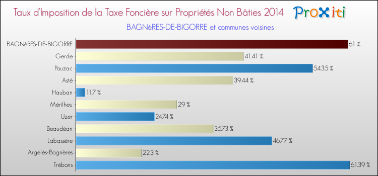 Taux d'imposition de la taxe foncière sur les immeubles et terrains non batis 2014 pour BAGNèRES-DE-BIGORRE et les communes proches Comparaison des taux d'imposition de la taxe foncière sur les immeubles et terrains non batis 2014 pour BAGNèRES-DE-BIGORRE et les communes voisines