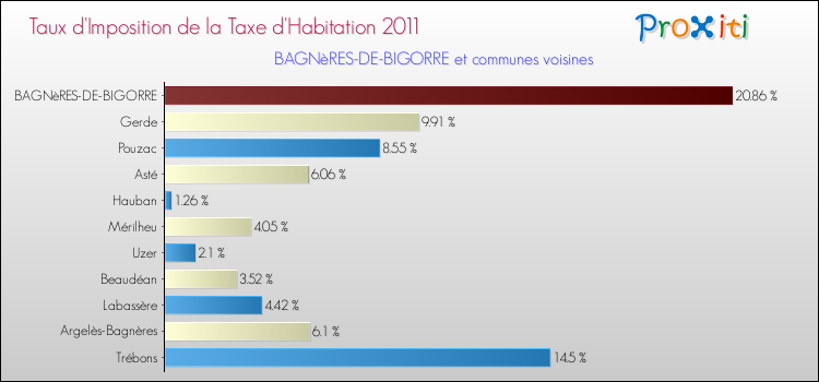 Taux d'imposition de la taxe d'habitation 2011 pour BAGNèRES-DE-BIGORRE et les communes proches Comparaison des taux d'imposition de la taxe d'habitation 2011 pour BAGNèRES-DE-BIGORRE et les communes voisines