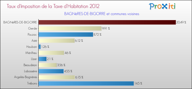Taux d'imposition de la taxe d'habitation 2012 pour BAGNèRES-DE-BIGORRE et les communes proches Comparaison des taux d'imposition de la taxe d'habitation 2012 pour BAGNèRES-DE-BIGORRE et les communes voisines