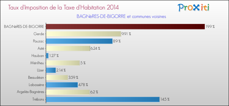 Taux d'imposition de la taxe d'habitation 2014 pour BAGNèRES-DE-BIGORRE et les communes proches Comparaison des taux d'imposition de la taxe d'habitation 2014 pour BAGNèRES-DE-BIGORRE et les communes voisines