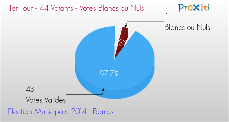 Votes blancs ou nuls au 1er Tour des Elections Municipales 2014 de la commune de Banios Elections Municipales 2014 - Votes blancs ou nuls au 1er Tour pour la commune de Banios