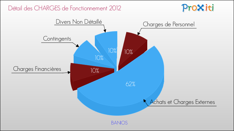 Décomposition des Charges de Fonctionnement 2012 de la commune de BANIOS Charges de Fonctionnement 2012 pour la commune de BANIOS