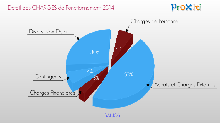Décomposition des Charges de Fonctionnement 2014 de la commune de BANIOS Charges de Fonctionnement 2014 pour la commune de BANIOS