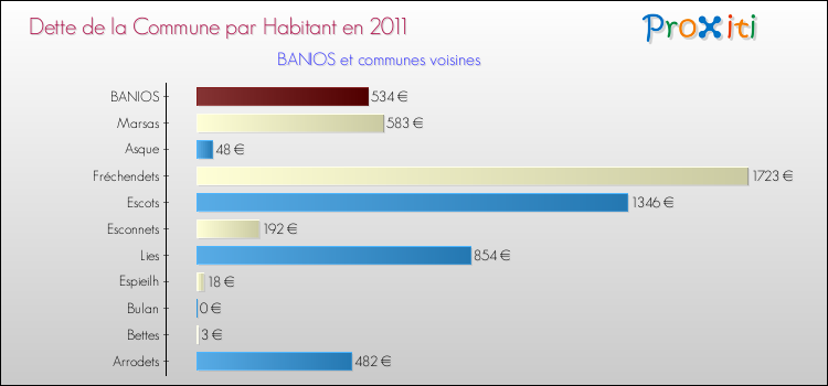 Dette par habitant de la commune en 2011 pour BANIOS et les communes proches Comparaison de la dette par habitant de la commune en 2011 pour BANIOS et les communes voisines