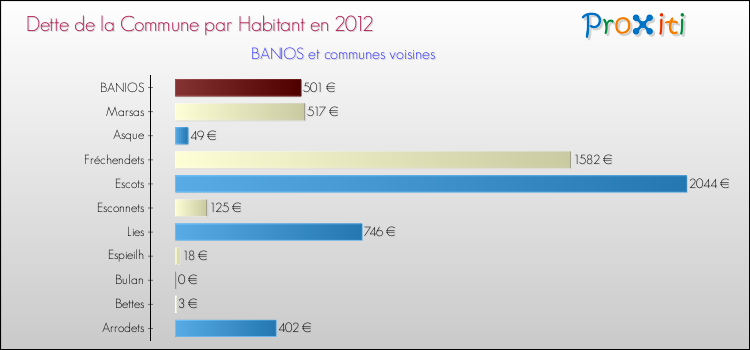 Dette par habitant de la commune en 2012 pour BANIOS et les communes proches Comparaison de la dette par habitant de la commune en 2012 pour BANIOS et les communes voisines