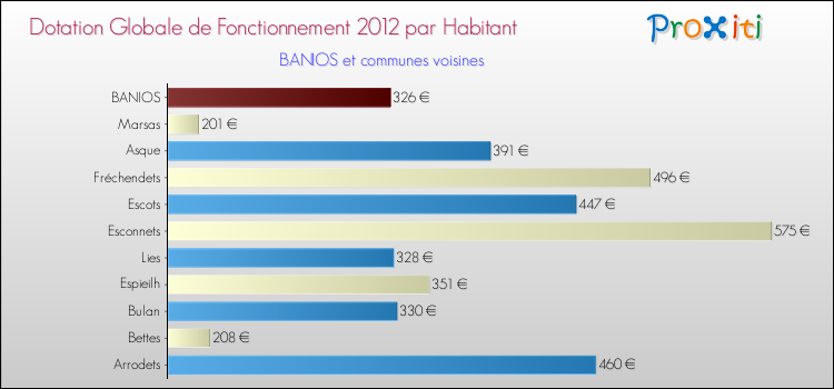 Montant des dotations globales de fonctionnement DGF par Habitant pour BANIOS et les communes proches Comparaison des des dotations globales de fonctionnement DGF par habitant pour BANIOS et les communes voisines