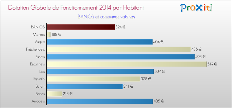 Montant des dotations globales de fonctionnement DGF par Habitant pour BANIOS et les communes proches en 2014. Comparaison des des dotations globales de fonctionnement DGF par habitant pour BANIOS et les communes voisines en 2014.