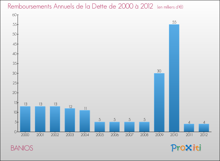 Evolution de l'annuité de la dette pour la commune de BANIOS de 2000 à 2012 Annuités de la dette pour BANIOS de 2000 à 2012