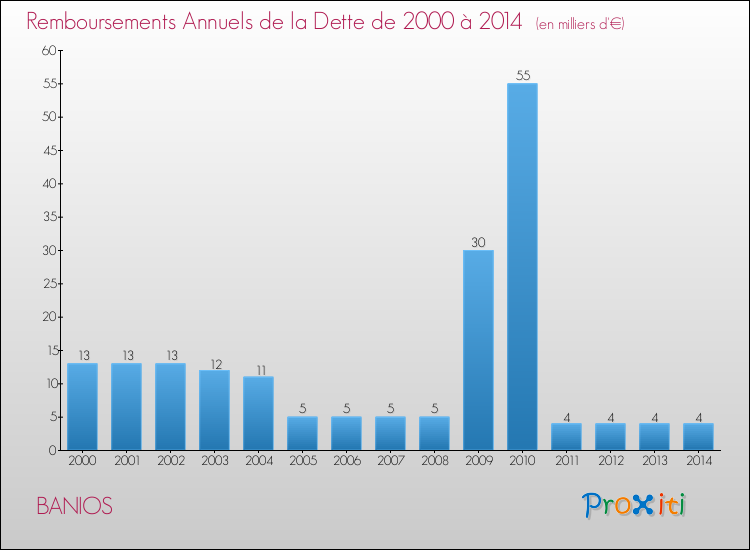 Evolution de l'annuité de la dette pour la commune de BANIOS de 2000 à 2014 Annuités de la dette pour BANIOS de 2000 à 2014