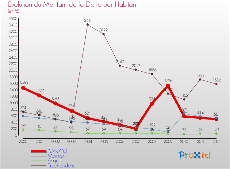 Evolution de la dette par habitant pour la commune de BANIOS et les communes proches de 2000 à 2012 Comparaison de la dette par habitant pour BANIOS et les communes voisines de 2000 à 2012