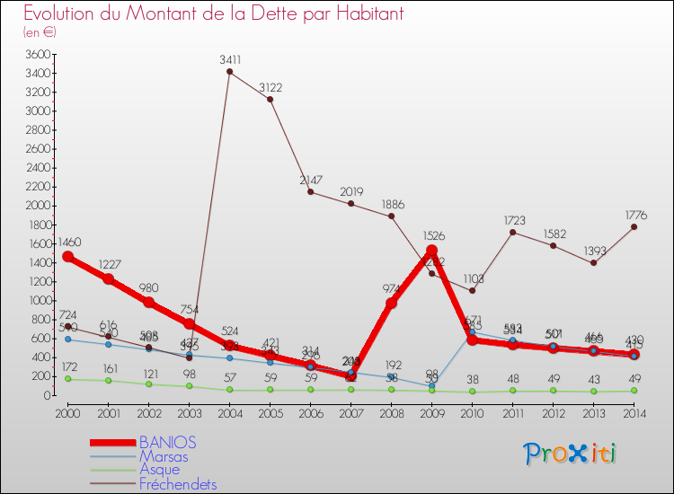 Evolution de la dette par habitant pour la commune de BANIOS et les communes proches de 2000 à 2014 Comparaison de la dette par habitant pour BANIOS et les communes voisines de 2000 à 2014