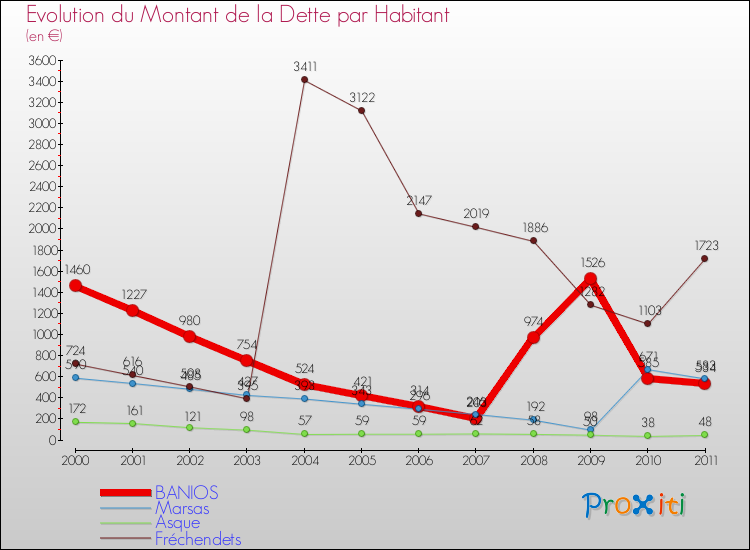 Evolution de la dette par habitant pour la commune de BANIOS et les communes proches Comparaison de la dette par habitant pour BANIOS et les communes voisines