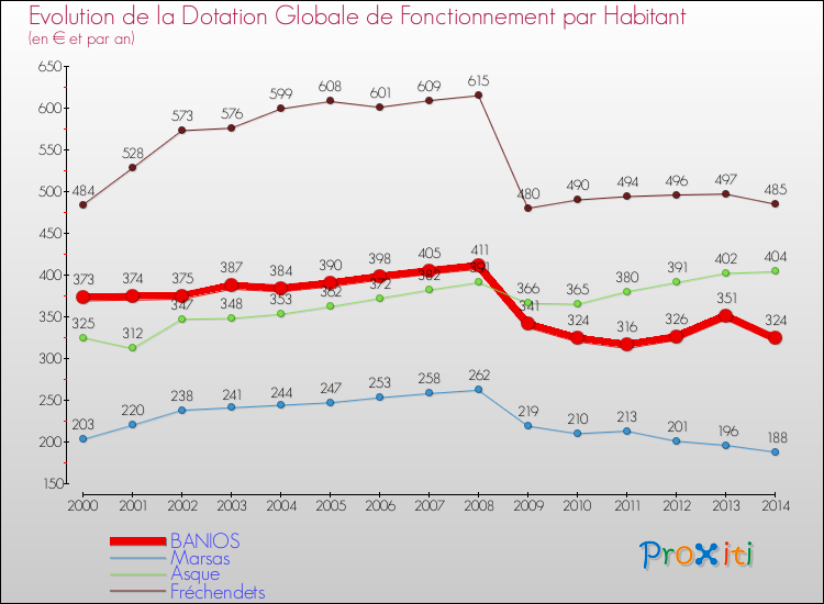 Evolution et montant de la dotation globale de fonctionnement par Habitant pour BANIOS et les communes proches de 2000 à 2014. Comparaison des dotations globales de fonctionnement par habitant pour BANIOS et les communes voisines de 2000 à 2014.