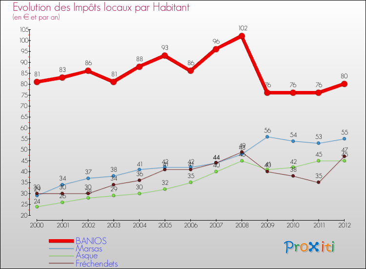 Evolution et montant des impôts locaux par Habitant pour BANIOS et les communes proches Comparaison des impôts locaux par habitant pour BANIOS et les communes voisines
