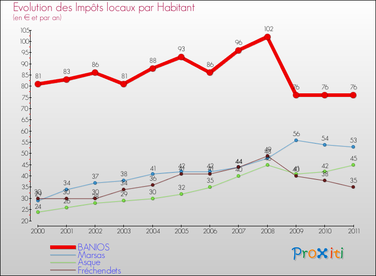 Evolution et montant des impôts locaux par Habitant pour BANIOS et les communes proches Comparaison des impôts locaux par habitant pour BANIOS et les communes voisines