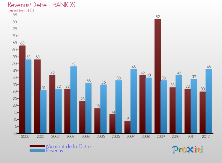 Evolution comparée de la dette et des revenus pour la commune de BANIOS de 2000 à 2012 Comparaison de la dette et des revenus pour BANIOS de 2000 à 2012