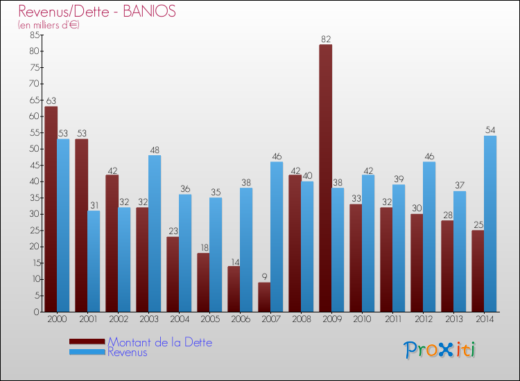 Evolution comparée de la dette et des revenus pour la commune de BANIOS de 2000 à 2014 Comparaison de la dette et des revenus pour BANIOS de 2000 à 2014
