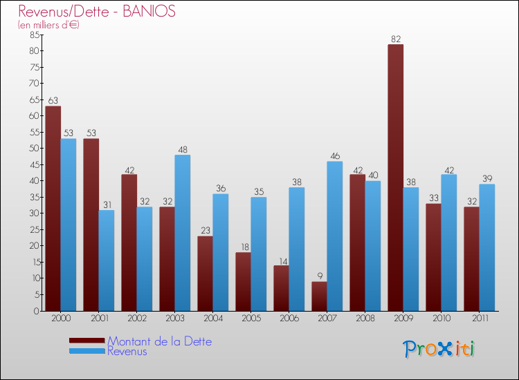 Evolution comparée de la dette et des revenus pour la commune de BANIOS de 2000 à 2011 Comparaison de la dette et des revenus pour BANIOS de 2000 à 2011
