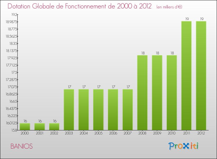 Evolution du montant de la Dotation Globale de Fonctionnement pour la commune de BANIOS de 2000 à 2012 Evolution du montant de la Dotation Globale de Fonctionnement pour BANIOS de 2000 à 2012