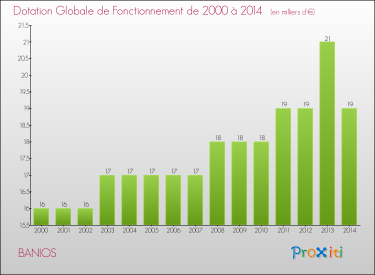 Evolution du montant de la Dotation Globale de Fonctionnement pour la commune de BANIOS de 2000 à 2014 Evolution du montant de la Dotation Globale de Fonctionnement pour BANIOS de 2000 à 2014
