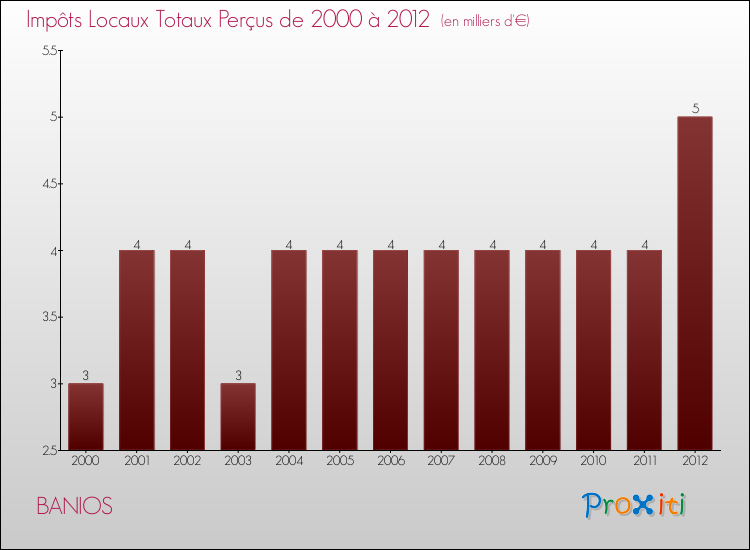 Evolution des Impôts Locaux pour la commune de BANIOS de 2000 à 2012 Evolution des Impôts Locaux pour BANIOS de 2000 à 2012