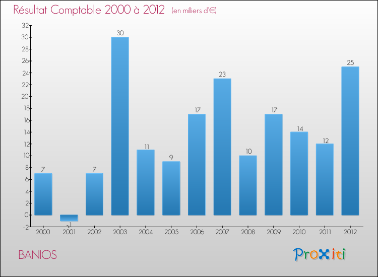 Evolution du résultat comptable pour la commune de BANIOS de 2000 à 2012 Evolution du résultat comptable pour BANIOS de 2000 à 2012