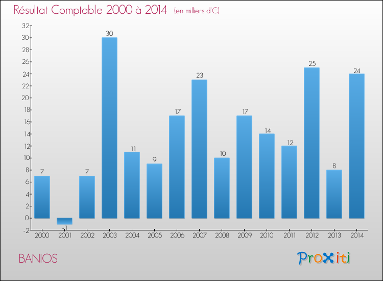 Evolution du résultat comptable pour la commune de BANIOS de 2000 à 2014 Evolution du résultat comptable pour BANIOS de 2000 à 2014