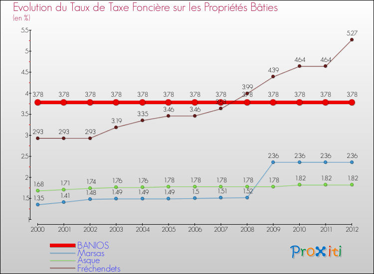 Evolution du taux de la taxe foncière sur le bati pour BANIOS et les communes proches de 2000 à 2012 Comparaison des taux de taxe foncière sur le bati pour BANIOS et les communes voisines de 2000 à 2012