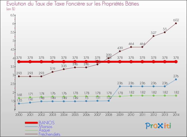 Evolution du taux de la taxe foncière sur le bati pour BANIOS et les communes proches de 2000 à 2014 Comparaison des taux de taxe foncière sur le bati pour BANIOS et les communes voisines de 2000 à 2014