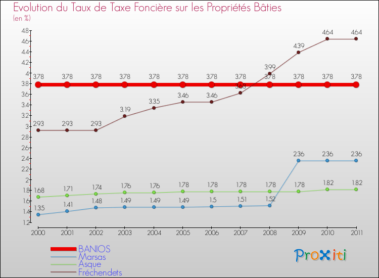 Evolution du taux de la taxe foncière sur le bati pour BANIOS et les communes proches Comparaison des taux de taxe foncière sur le bati pour BANIOS et les communes voisines