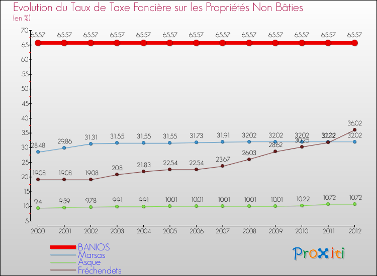 Evolution du taux de la taxe foncière sur les immeubles et terrains non batis pour BANIOS et les communes proches de 2000 à 2012 Comparaison des taux de la taxe foncière sur les immeubles et terrains non batis pour BANIOS et les communes voisines de 2000 à 2012