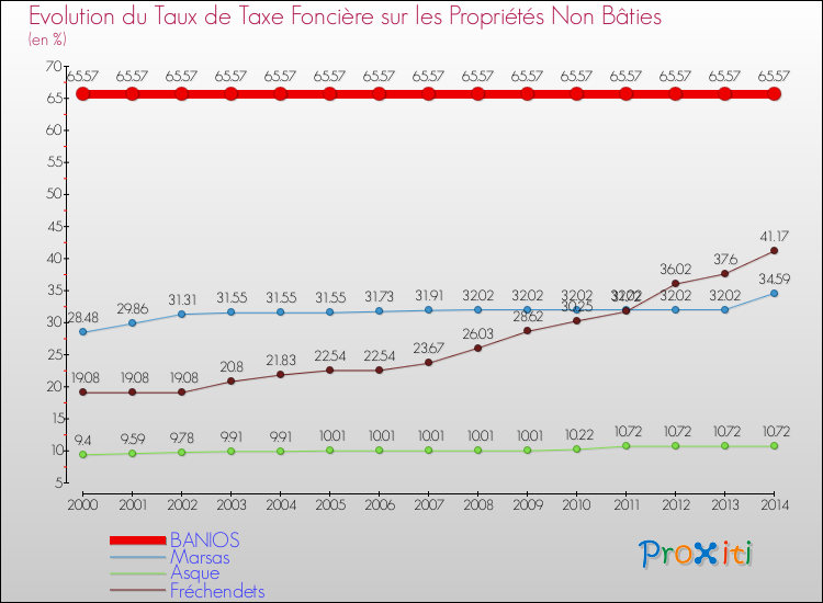 Evolution du taux de la taxe foncière sur les immeubles et terrains non batis pour BANIOS et les communes proches de 2000 à 2014 Comparaison des taux de la taxe foncière sur les immeubles et terrains non batis pour BANIOS et les communes voisines de 2000 à 2014