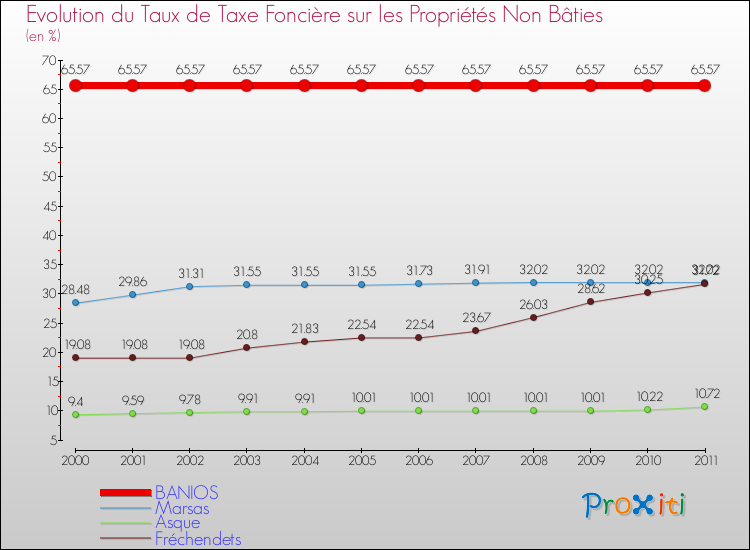Evolution du taux de la taxe foncière sur les immeubles et terrains non batis pour BANIOS et les communes proches Comparaison des taux de la taxe foncière sur les immeubles et terrains non batis pour BANIOS et les communes voisines