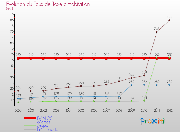 Evolution du taux de la taxe d'habitation pour BANIOS et les communes proches Comparaison des taux de la taxe d'habitation pour BANIOS et les communes voisines