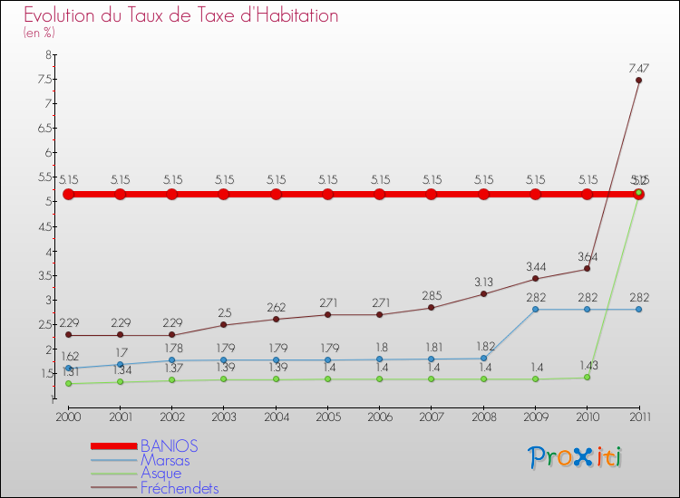 Evolution du taux de la taxe d'habitation pour BANIOS et les communes proches Comparaison des taux de la taxe d'habitation pour BANIOS et les communes voisines
