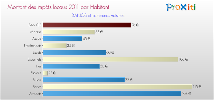 Montant des impôts locaux par Habitant pour BANIOS et les communes proches Comparaison des impôts locaux par habitant pour BANIOS et les communes voisines