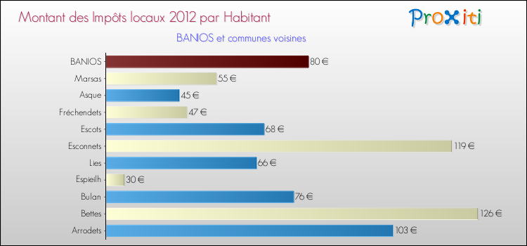 Montant des impôts locaux par Habitant pour BANIOS et les communes proches Comparaison des impôts locaux par habitant pour BANIOS et les communes voisines