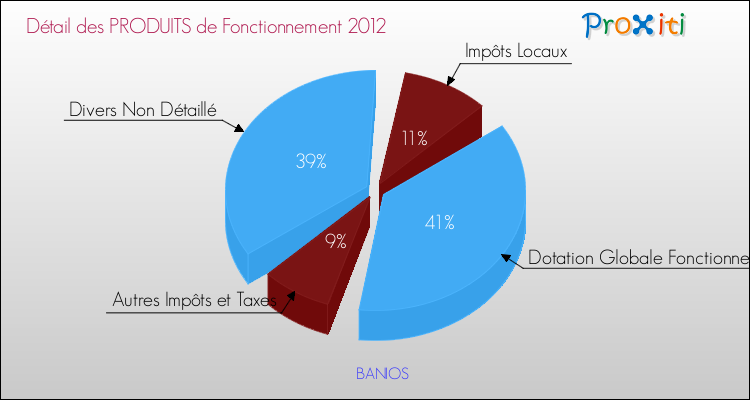 Décomposition du Budget de Fonctionnement 2012 de la commune de BANIOS Budget de Fonctionnement 2012 pour la commune de BANIOS