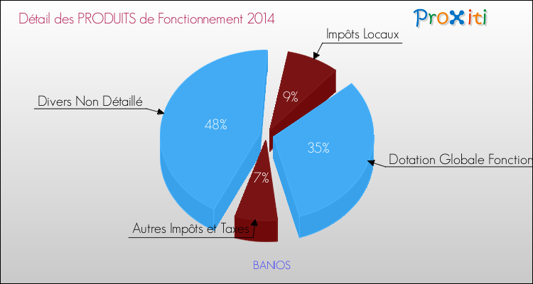 Décomposition du Budget de Fonctionnement 2014 de la commune de BANIOS Budget de Fonctionnement 2014 pour la commune de BANIOS