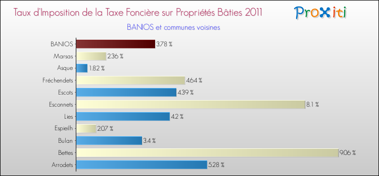 Taux d'imposition de la taxe foncière sur le bati 2011 pour BANIOS et les communes proches Comparaison des taux d'imposition de la taxe foncière sur le bati 2011 pour BANIOS et les communes voisines