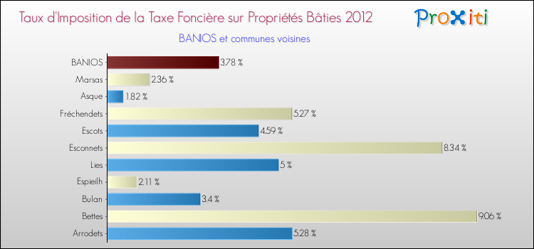 Taux d'imposition de la taxe foncière sur le bati 2012 pour BANIOS et les communes proches Comparaison des taux d'imposition de la taxe foncière sur le bati 2012 pour BANIOS et les communes voisines