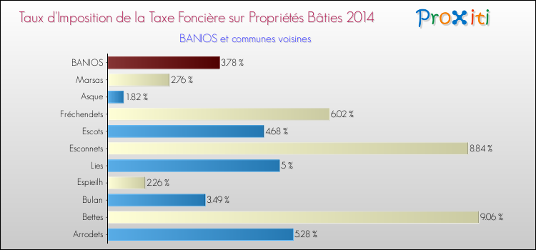 Taux d'imposition de la taxe foncière sur le bati 2014 pour BANIOS et les communes proches Comparaison des taux d'imposition de la taxe foncière sur le bati 2014 pour BANIOS et les communes voisines