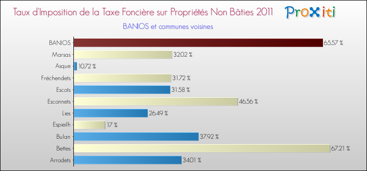 Taux d'imposition de la taxe foncière sur les immeubles et terrains non batis 2011 pour BANIOS et les communes proches Comparaison des taux d'imposition de la taxe foncière sur les immeubles et terrains non batis 2011 pour BANIOS et les communes voisines