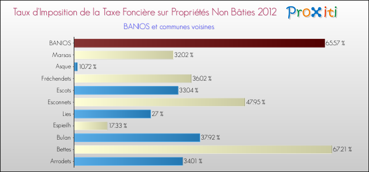 Taux d'imposition de la taxe foncière sur les immeubles et terrains non batis 2012 pour BANIOS et les communes proches Comparaison des taux d'imposition de la taxe foncière sur les immeubles et terrains non batis 2012 pour BANIOS et les communes voisines