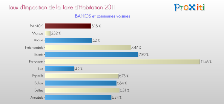 Taux d'imposition de la taxe d'habitation 2011 pour BANIOS et les communes proches Comparaison des taux d'imposition de la taxe d'habitation 2011 pour BANIOS et les communes voisines