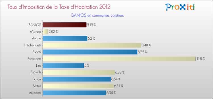Taux d'imposition de la taxe d'habitation 2012 pour BANIOS et les communes proches Comparaison des taux d'imposition de la taxe d'habitation 2012 pour BANIOS et les communes voisines