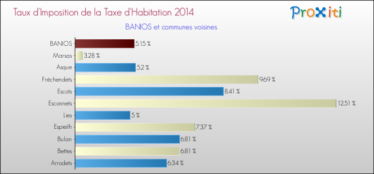 Taux d'imposition de la taxe d'habitation 2014 pour BANIOS et les communes proches Comparaison des taux d'imposition de la taxe d'habitation 2014 pour BANIOS et les communes voisines