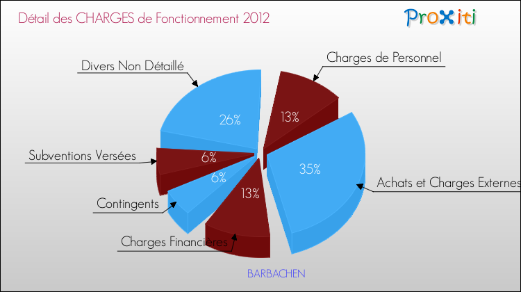 Décomposition des Charges de Fonctionnement 2012 de la commune de BARBACHEN Charges de Fonctionnement 2012 pour la commune de BARBACHEN